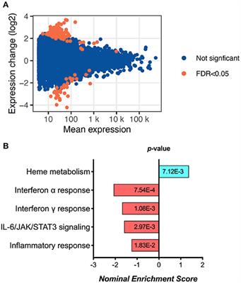 Antiretroviral Treatment-Induced Decrease in Immune Activation Contributes to Reduced Susceptibility to Tuberculosis in HIV-1/Mtb Co-infected Persons